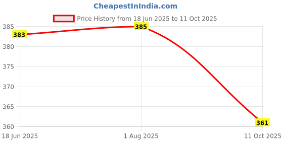 flipkart.com rsa enterprises Intelligent Talking Tom Cat rsa enterprises Price History Graph from 18 Jun 2025 to 11 Oct 2025