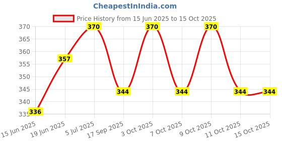 flipkart.com rsa enterprises Mini Plastic Movable Joint Three Sister Dolls with Pack Of 3 Doll rsa enterprises Price History Graph from 15 Jun 2025 to 14 Oct 2025
