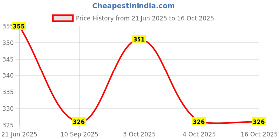flipkart.com rsa enterprises pink Children Learning Laptop Kids Tablet Educational Computer Game Study Toy rsa enterprises Price History Graph from 21 Jun 2025 to 16 Oct 2025