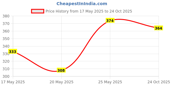 flipkart.com rsa enterprises Plastic Airplane Launcher Gun Toy rsa enterprises Price History Graph from 17 May 2025 to 24 Oct 2025