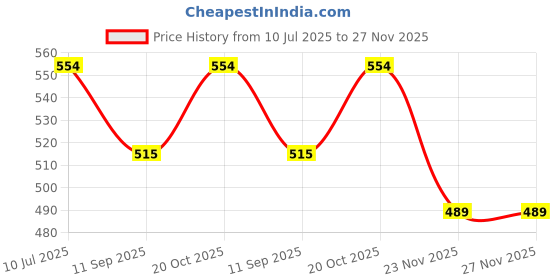flipkart.com rsa enterprises Singing Soft Push Stuffed Musical Rhyming Baby Doll Toy for Girls rsa enterprises Price History Graph from 10 Jul 2025 to 27 Nov 2025