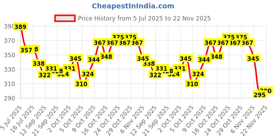 flipkart.com rsa enterprises Talking TomCat Touch Recording Story Rhymes and Songs rsa enterprises Price History Graph from 5 Jul 2025 to 22 Nov 2025