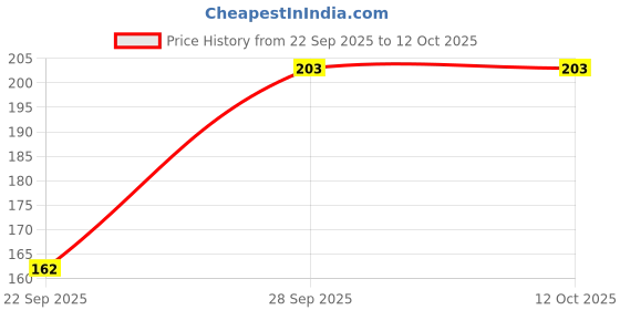 flipkart.com RSAL 100% Small Size Extra Soft And Super Absorbent Handkerchieves For Women's/Kids ["Multicolor"] Handkerchief Price History Graph from 22 Sep 2025 to 12 Oct 2025