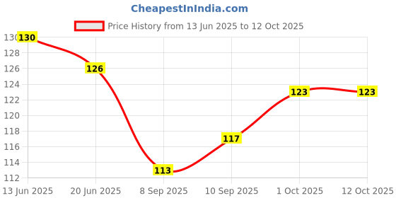flipkart.com RSAL Small Size Extra Soft Face hankey for Women's,Girl's,Kids & Newborn Babies ["Multicolor"] Handkerchief Price History Graph from 13 Jun 2025 to 12 Oct 2025
