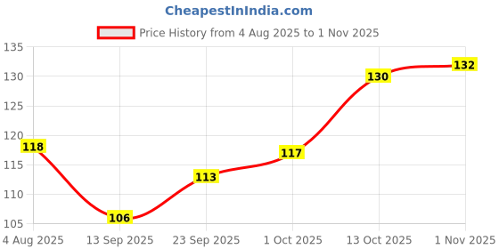 flipkart.com rsal Women Solid Ankle Length rsal Price History Graph from 4 Aug 2025 to 1 Nov 2025