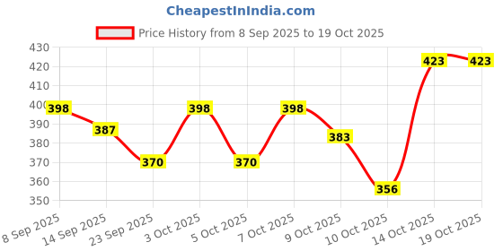 flipkart.com rsb handicrafts Cryst-LAN-02 Gold Iron Hanging Lantern rsb handicrafts Price History Graph from 8 Sep 2025 to 17 Oct 2025