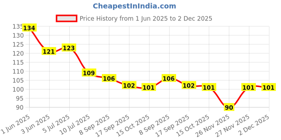 flipkart.com rsb hub 1.5 cm Premium Golden Holographic Foil Embossed Gold Switch Stickers Self Adhesive Sticker rsb hub Price History Graph from 1 Jun 2025 to 2 Dec 2025