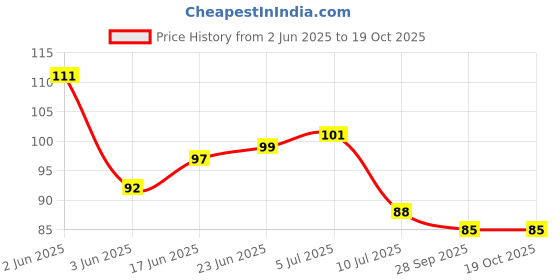 flipkart.com rsb hub 1.5 cm Switch Sticker For Electric Board Appliances Including 27 Designs Self Adhesive Sticker rsb hub Price History Graph from 2 Jun 2025 to 17 Oct 2025