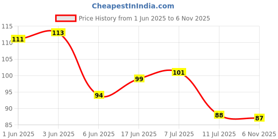 flipkart.com rsb hub 1.5 cm Switch Sticker For Electric Board Appliances Including 27 Designs Self Adhesive Sticker rsb hub Price History Graph from 1 Jun 2025 to 6 Nov 2025