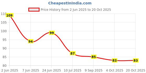 flipkart.com rsb hub 1.5 cm Transparent Switch ID Stickers for Switch Boards, 46 Designs, Self Adhesive Sticker rsb hub Price History Graph from 2 Jun 2025 to 17 Oct 2025