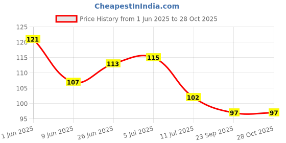 flipkart.com rsb hub 3.8 cm Thank you for your Order" Review stickers ,Self Adhesive Sticker (Pack of 100) Self Adhesive Sticker rsb hub Price History Graph from 1 Jun 2025 to 27 Oct 2025