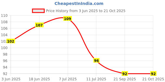 flipkart.com rsb hub 3.8 inch Thank You Sticker Unique Designs, 1.5 inch, Vinyl Waterproof (100 Pcs) Self Adhesive Sticker rsb hub Price History Graph from 3 Jun 2025 to 21 Oct 2025