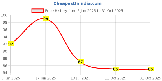 flipkart.com rsb hub 4.6 cm Spices jar stickers/Labels for Jars & Containers | Water Proof Self Adhesive Sticker rsb hub Price History Graph from 3 Jun 2025 to 31 Oct 2025