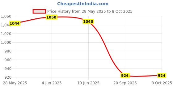 flipkart.com RSC Handy Piston Compressor Nebulizer Machine for Adult And Child Nebulizer Price History Graph from 28 May 2025 to 8 Oct 2025