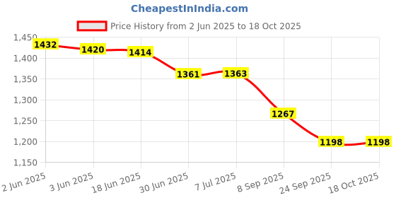 flipkart.com rsc healthcare 001 Blood Pressure Machine With Latest Technology | Support Two Users | Bp Monitor Price History Graph from 2 Jun 2025 to 18 Oct 2025