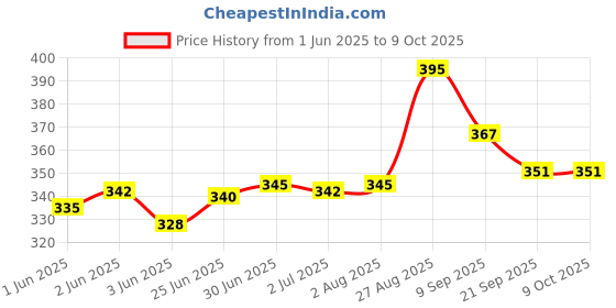 flipkart.com rsc healthcare 01 6V AC/DC Power Adapter for Omron 5 Series with 10 Feet Extended Cord - White Bp Monitor Adapter Price History Graph from 1 Jun 2025 to 9 Oct 2025