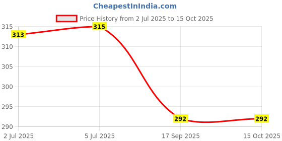 flipkart.com rsc healthcare 3 In 1 Steam Vaporizer, Nose, Cough Steamer, Nozzle Inhaler and Nose Vaporiser Vaporizer Price History Graph from 2 Jul 2025 to 15 Oct 2025