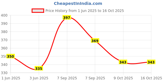 flipkart.com rsc healthcare 6V AC/DC Power Adapter for BPL 120/80 B3 , BPL 120/80 BPL 120/80 B8 , BP 09 Bp Monitor Adapter Price History Graph from 1 Jun 2025 to 16 Oct 2025