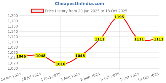 flipkart.com rsc healthcare Activity Walker With Parent Rod rsc healthcare Price History Graph from 20 Jun 2025 to 12 Oct 2025