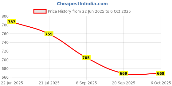 flipkart.com rsc healthcare Aneroid Sphygmomanometer Dial/Aneroid Type ANEROID SPHYGMOMANOMETER MANUAL Aneroid Bp Monitor Price History Graph from 22 Jun 2025 to 5 Oct 2025