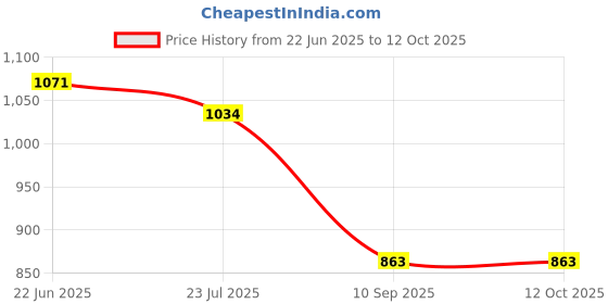 flipkart.com rsc healthcare ANEROID SPHYGMOMANOMETER With BPL Stethoscope ST-01 Single Sided Chest Piece Aneroid Sphygmomanometer Blood Pressure Machine With BPL Stethoscope Bp Monitor Price History Graph from 22 Jun 2025 to 12 Oct 2025
