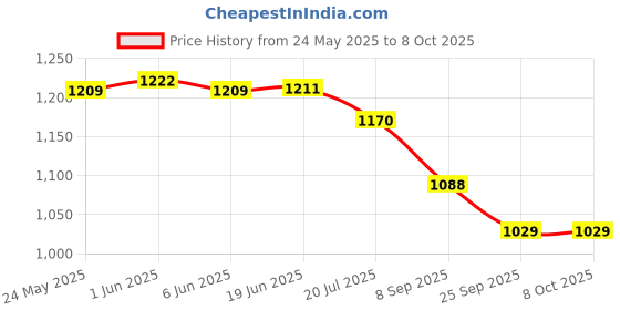 flipkart.com rsc healthcare Automatic Digital Blood Pressure Monitor with LCD Display WITH AC ADEPTOR ( 3.1 AMP ) 3 YEAR WARRANTY ( Made In India ) BP MONITOR WITH ADEPTOR Bp Monitor Price History Graph from 24 May 2025 to 6 Oct 2025