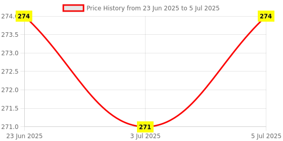 flipkart.com rsc healthcare B P Bladder, Bulb, adjustment valve [For Diamond Manual BP - Mercury LCD & LED ] Bp Monitor Cuff Price History Graph from 23 Jun 2025 to 5 Jul 2025