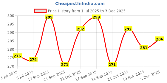 flipkart.com rsc healthcare Blood Pressure Cuff Compatible With All Digital BP Monitor, (Regular (22-36 CM)) Made In India Bp Monitor Cuff Price History Graph from 1 Jul 2025 to 3 Dec 2025