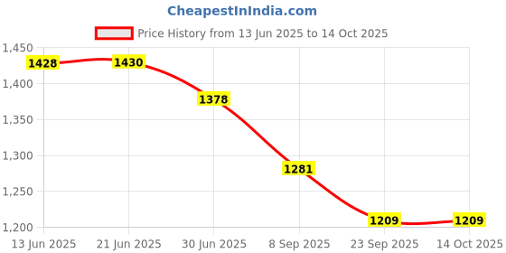 flipkart.com rsc healthcare BP 900 ( Made In India ) With Dr. Morepen Digital Thermometer Fully Automatic BP Monitor with AC/DC Adaptor and Charger & Thermometer Bp Monitor Price History Graph from 13 Jun 2025 to 13 Oct 2025