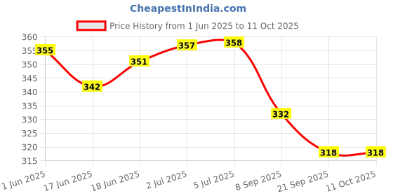 flipkart.com rsc healthcare BP Bladder With Bulb & Valve Adult compatible to [ Mercury, LED, LCD and Dial ] Bp Monitor Cuff Price History Graph from 1 Jun 2025 to 10 Oct 2025