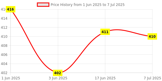 flipkart.com rsc healthcare Bp Cuff With Bladder, Bulb & Air Valve For Dr Morepen & AccuSure & BPL Aneroid Bp Monitor Cuff Price History Graph from 1 Jun 2025 to 7 Jul 2025