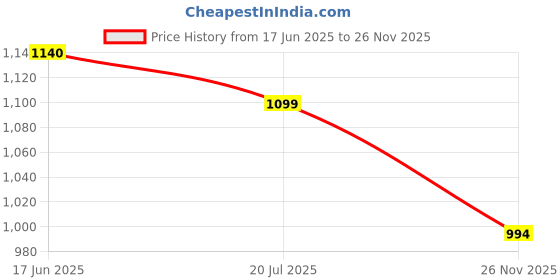 flipkart.com rsc healthcare BPL Medical Technologies ST-02 Bp Monitor Price History Graph from 17 Jun 2025 to 26 Nov 2025