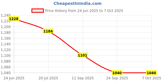 flipkart.com rsc healthcare BPM-HIKE BP MONITOR WITH 2 YEAR WARRANTY Fully Automatic Digital Blood Pressure Monitor With Large LCD Display Bp Monitor Price History Graph from 24 Jun 2025 to 6 Oct 2025