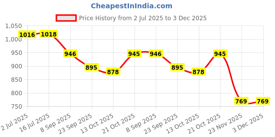 flipkart.com rsc healthcare Breathe Nebuliser Machine With Complete Kit For Baby, Adults, Kids Nebulizer Nebulizer Price History Graph from 2 Jul 2025 to 2 Dec 2025