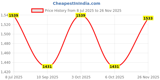 flipkart.com rsc healthcare Commode Seat Raiser 6" with Lock for Western Toilet Western Commode Commode Chair rsc healthcare Price History Graph from 8 Jul 2025 to 26 Nov 2025