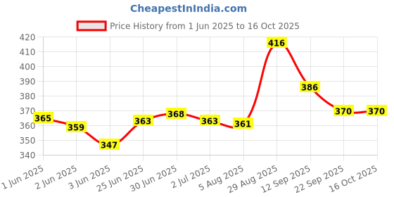flipkart.com rsc healthcare Deluxe BP Cuff with Bladder and Bulb & Air Valve IMPORTED BP CUFF Bp Monitor Cuff Price History Graph from 1 Jun 2025 to 16 Oct 2025