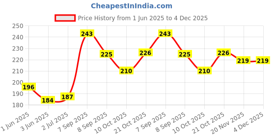 flipkart.com rsc healthcare Diamond Regular Cloth ( Made In India ) Pack of 2 Bp Monitor Cuff Price History Graph from 1 Jun 2025 to 4 Dec 2025