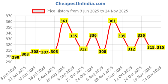 flipkart.com rsc healthcare Dr. Morepen Glucometer with DURACELL CR 2032 COIN CELL ( Pack Of 5) Glucometer rsc healthcare Price History Graph from 3 Jun 2025 to 24 Nov 2025