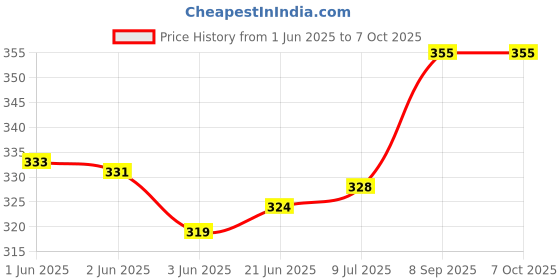 flipkart.com rsc healthcare DURACELL CR 2032 COIN CELL For All Glucometer keyfobs, Scales,(Pack of 10) Glucometer rsc healthcare Price History Graph from 1 Jun 2025 to 6 Oct 2025