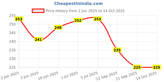 flipkart.com rsc healthcare Imported Deluxe BP Bladder Set Of 1 Black Bp Monitor Cuff Price History Graph from 2 Jun 2025 to 14 Oct 2025