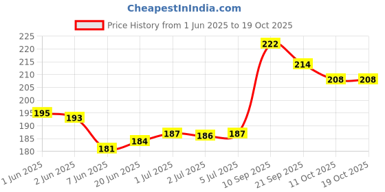 flipkart.com rsc healthcare LITHIUM Cell for All Glucometer Like-Morepen ,AccuSure,Dr.Odin , K -Life Glucometer rsc healthcare Price History Graph from 1 Jun 2025 to 18 Oct 2025