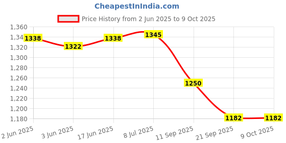 flipkart.com rsc healthcare Oxy Med Portable USB nebulizer With Adapter Nebulizer Price History Graph from 2 Jun 2025 to 8 Oct 2025