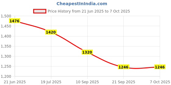 flipkart.com rsc healthcare Palm Type Aneroid BP Monitor Sphygmomanometer With BPL Stethoscope Palm Type BP Apparatus(dial type) Bp Monitor Bp Monitor Price History Graph from 21 Jun 2025 to 7 Oct 2025