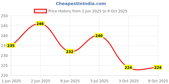 flipkart.com rsc healthcare Penasonic CR 2032 COIN CELL For All Glucometer keyfobs, Scales,(Pack of 2) Glucometer rsc healthcare Price History Graph from 1 Jun 2025 to 9 Oct 2025