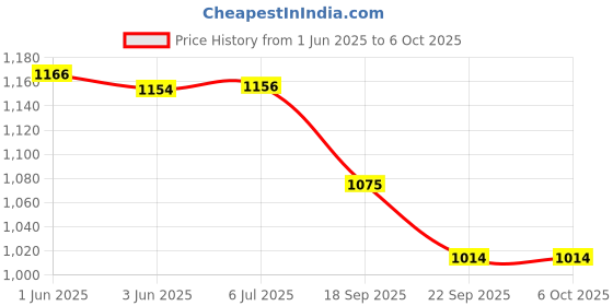 flipkart.com rsc healthcare Pulse Oximeter PO-12A WITH DUAL OLED DISPLAY WITH PI FINlGERTIP With Free Digita Thermometer Dr.Morepen Pulse Oximeter Pulse Oximeter Price History Graph from 1 Jun 2025 to 6 Oct 2025