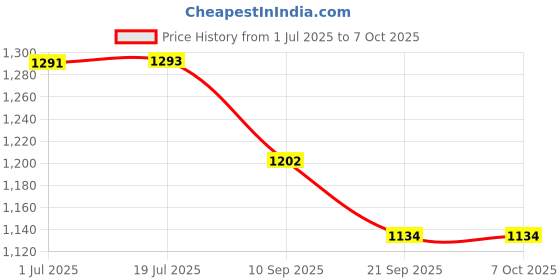 flipkart.com rsc healthcare Rechargeable BPM-09 Blood Pressure Monitor with 3 Colour Indicator Large LCD Screen Display Arrhythmia USB Opreated Bp Monitor Price History Graph from 1 Jul 2025 to 6 Oct 2025