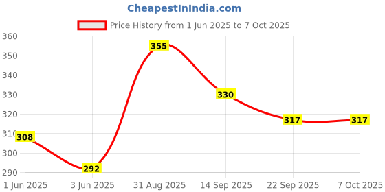 flipkart.com rsc healthcare Rsc-008 Bp Cuff With Bladder, Bulb & Air Valve For Aneroid/Mercurial Sphygnomanometer, Dial BP Fitt to all Aneroid & Dial BP ,Mercury BP ( Like- Diamond ) Made In India Bp Monitor Cuff Price History Graph from 1 Jun 2025 to 6 Oct 2025