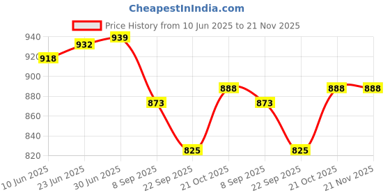 flipkart.com rsc healthcare Rsc-102 Piston Compressor Nebulizer For Healty LifeStyle ( colds, asthma and respiratory diseases) ( Made In India ) WITH Free Dr. Morepen Thermometer Nebulizer Price History Graph from 10 Jun 2025 to 21 Nov 2025