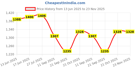 flipkart.com rsc healthcare Steam Respiratory Machine Kit For Baby Adults kids Asthma Inhaler Patients Nebulizer Price History Graph from 13 Jun 2025 to 23 Nov 2025