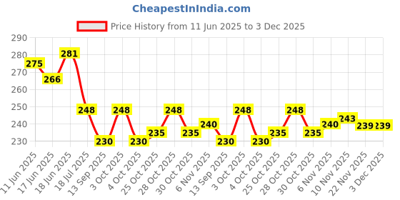 flipkart.com rsc healthcare Umbilical Hernia Support Belt Belly Button Brace with Foam Pressure Pad Abdominal Belt rsc healthcare Price History Graph from 11 Jun 2025 to 3 Dec 2025